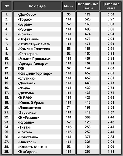 Все заброшенные шайбы за три регулярных чемпионата ВХЛ Все заброшенные шайбы за три регулярных чемпионата ВХЛ