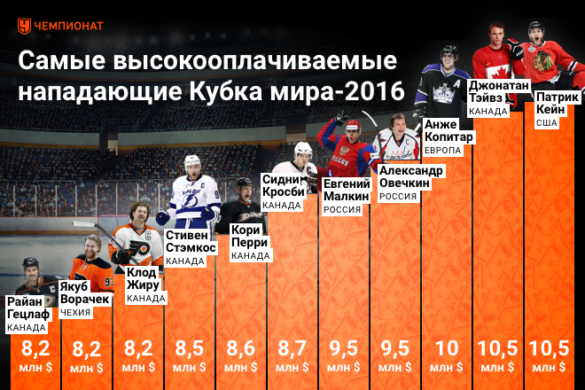 Рейтинг самых высокооплачиваемых форвардов НХЛ Рейтинг самых высокооплачиваемых форвардов НХЛ