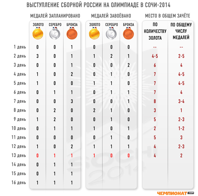 По итогам очередного соревновательного дня сборная России сохранила четвёртую строчку общего зачёта По итогам очередного соревновательного дня сборная России сохранила четвёртую строчку общего зачёта