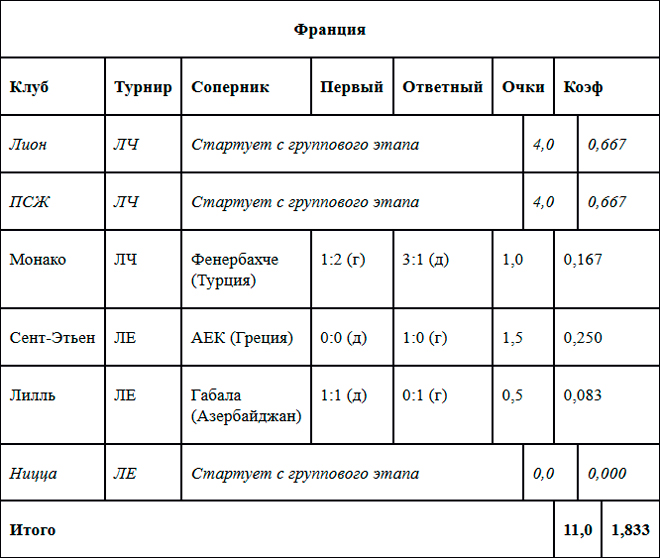 Таблица коэффициентов УЕФА. Франция Таблица коэффициентов УЕФА. Франция