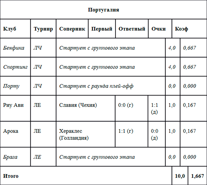 Таблица коэффициентов УЕФА. Португалия Таблица коэффициентов УЕФА. Португалия