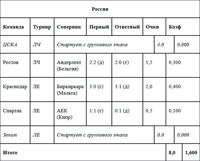 Таблица коэффициентов УЕФА. Россия Таблица коэффициентов УЕФА. Россия