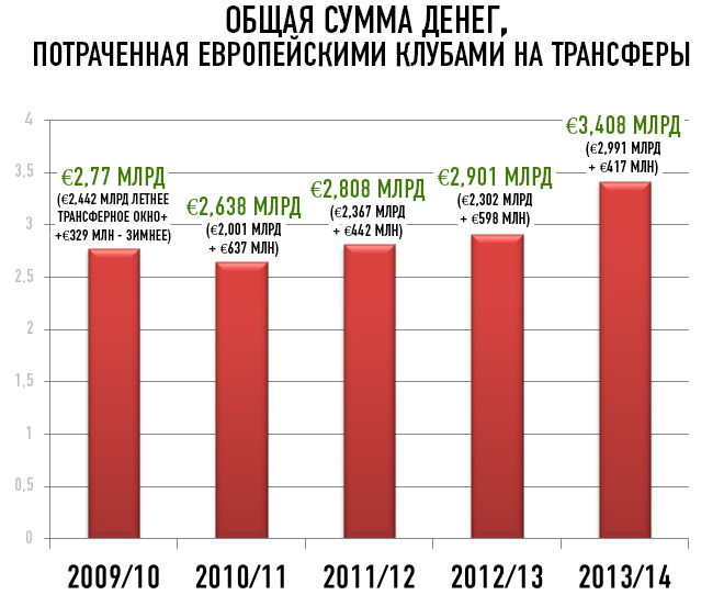 Общая сумма денег, потраченная европейскими клубами на трансферы Общая сумма денег, потраченная европейскими клубами на трансферы