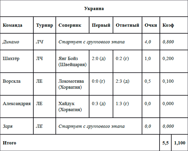 Таблица коэффициентов УЕФА. Украина Таблица коэффициентов УЕФА. Украина
