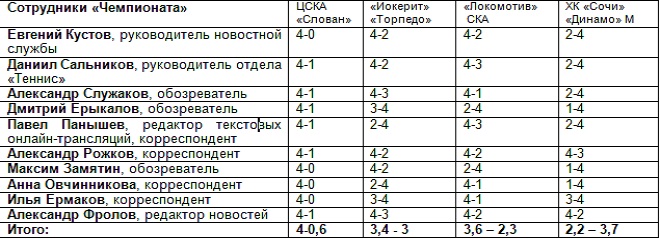 Прогнозы сотрудников «Чемпионата» по Западу Прогнозы сотрудников «Чемпионата» по Западу