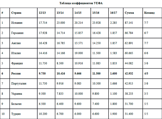 Таблица коэффициентов УЕФА Таблица коэффициентов УЕФА
