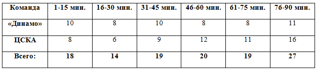 Распределение забитых мячей по отрезкам матча в матчах "Динамо" — ЦСКА Распределение забитых мячей по отрезкам матча в матчах "Динамо" — ЦСКА
