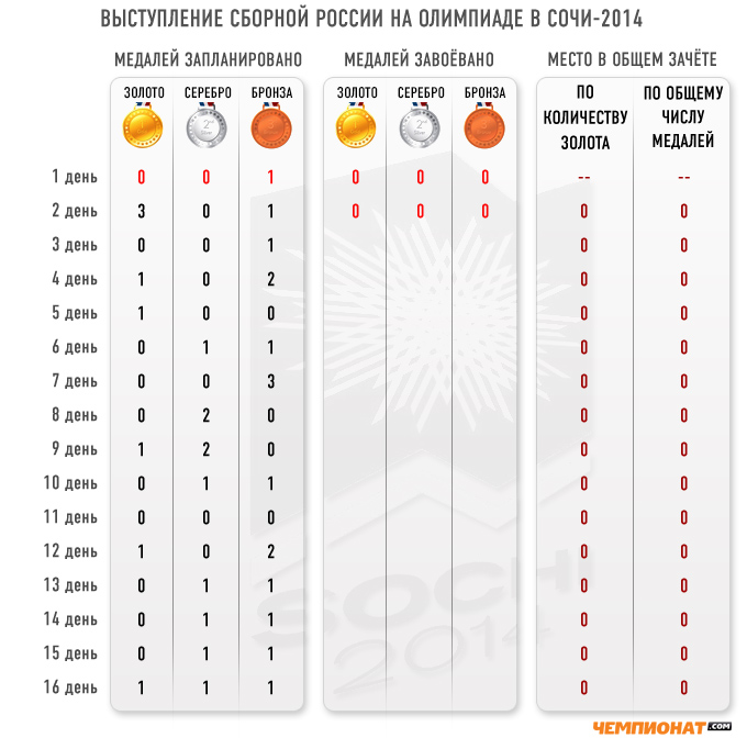 Медальный прогноз "Чемпионат.com" на 9 февраля Медальный прогноз "Чемпионат.com" на 9 февраля