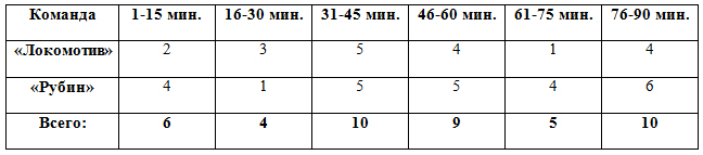 Распределение забитых мячей по отрезкам матча в матчах "Локомотив" — "Рубин" Распределение забитых мячей по отрезкам матча в матчах "Локомотив" — "Рубин"