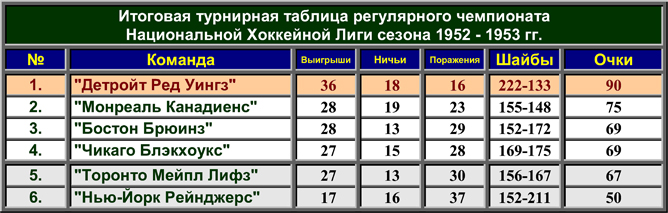 История Кубка Стэнли. Часть 61. 1952-1953. Турнирная таблица регулярного чемпионата. История Кубка Стэнли. Часть 61. 1952-1953. Турнирная таблица регулярного чемпионата.