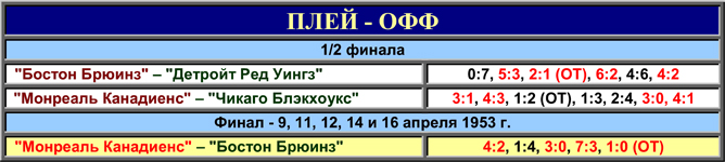История Кубка Стэнли. Часть 61. 1952-1953. Таблица плей-офф. История Кубка Стэнли. Часть 61. 1952-1953. Таблица плей-офф.