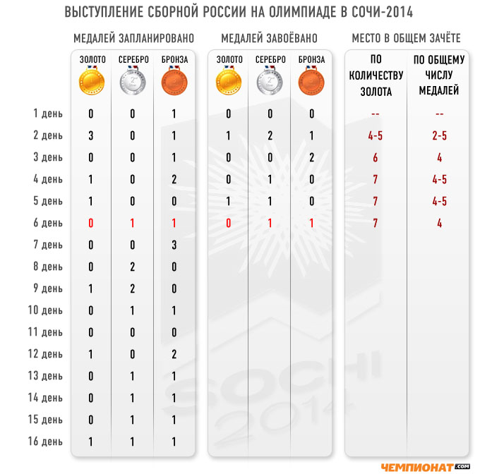 По итогам шестого соревновательного дня Россия по-прежнему седьмая По итогам шестого соревновательного дня Россия по-прежнему седьмая