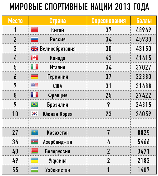 Рейтинг азербайджана. Мировые спортивные нации. Самая спортивная Страна в мире рейтинг. Самая спортивная нация в мире. Рейтинг стран по спорту.