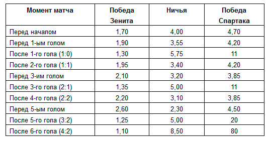График изменения коэффициентов на матч «Зенит» — «Спартак» в режиме «лайв» График изменения коэффициентов на матч «Зенит» — «Спартак» в режиме «лайв»