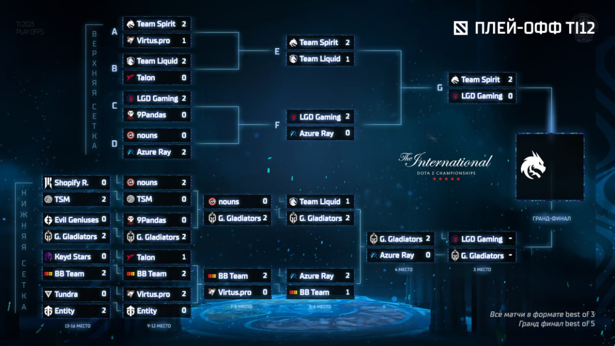 Нхл сетка плей офф 2023. Сетка плей офф Интернешнл 2023. Сетка интернешенал 2023. Сетка плей офф дота 2 с командами интернейшинал 2023.
