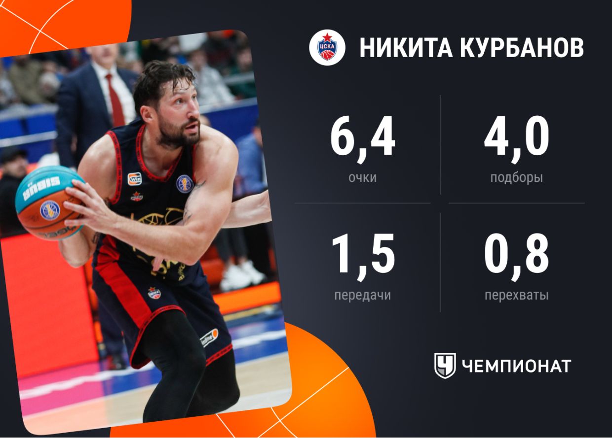 Средние показатели Никиты Курбанова в Единой лиге ВТБ с сезона-2014/2015