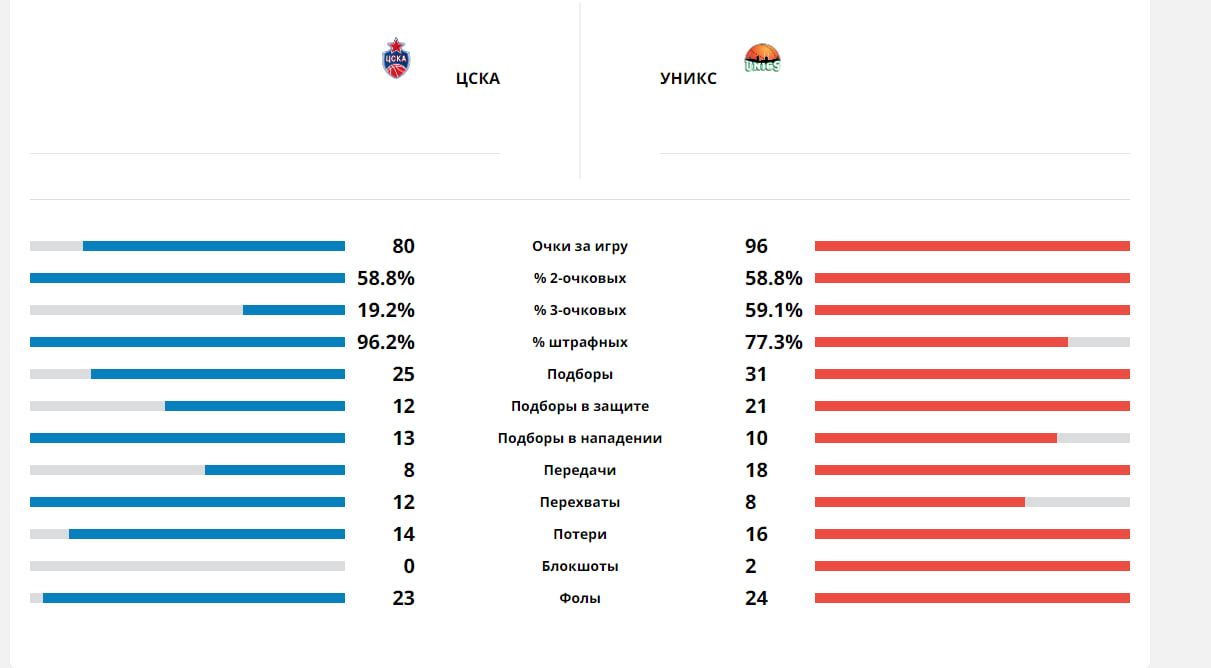 УНИКС — ЦСКА, прямая онлайн-трансляция, Единая лига ВТБ, 2 июня 2024: обзор  четвёртого матча, где смотреть финал - Чемпионат