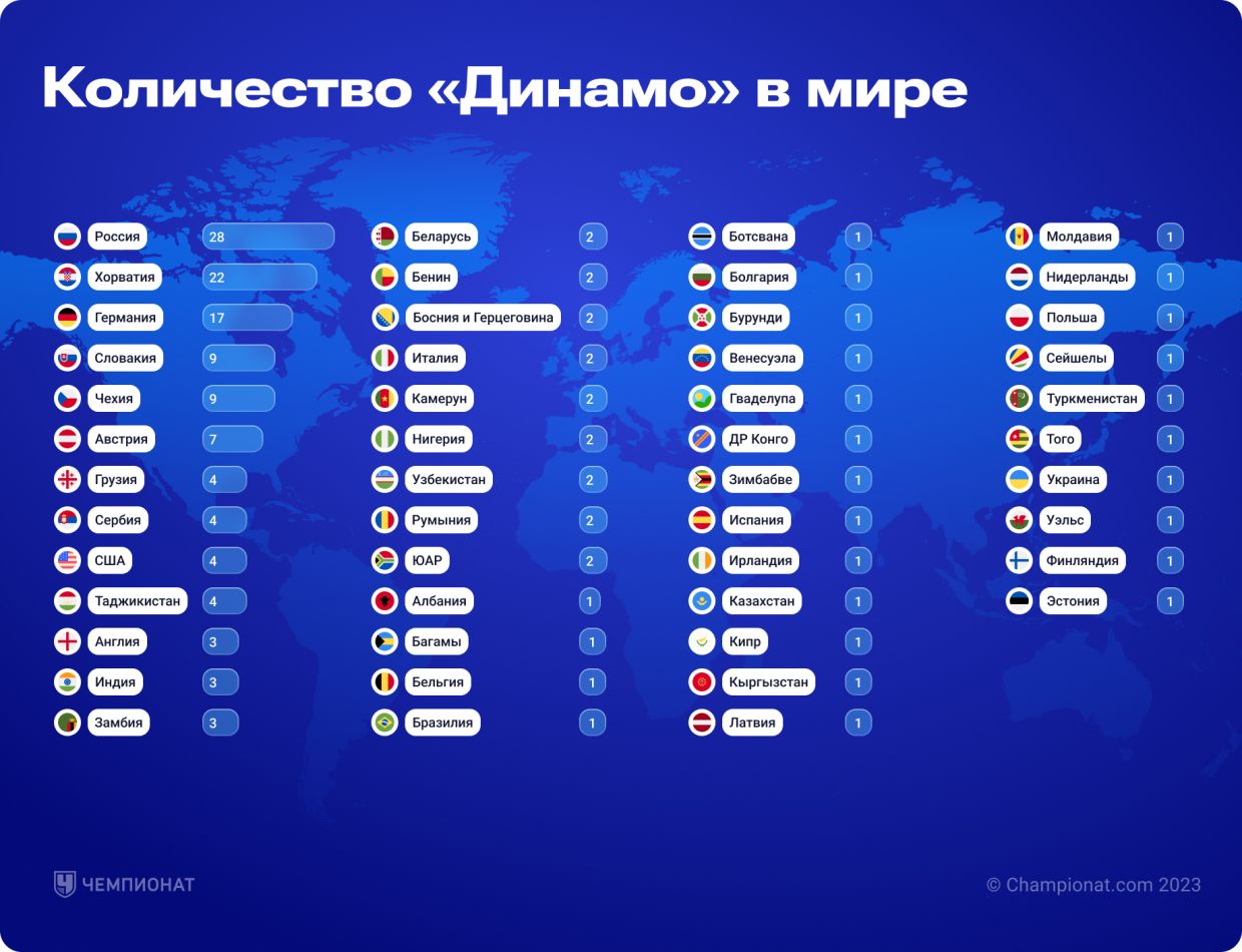 The number of Dynamo in the world