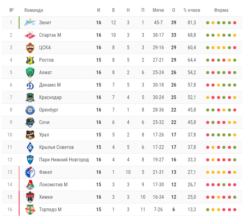 Fc rostov таблица