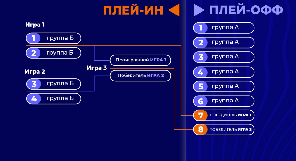 Плей ин втб