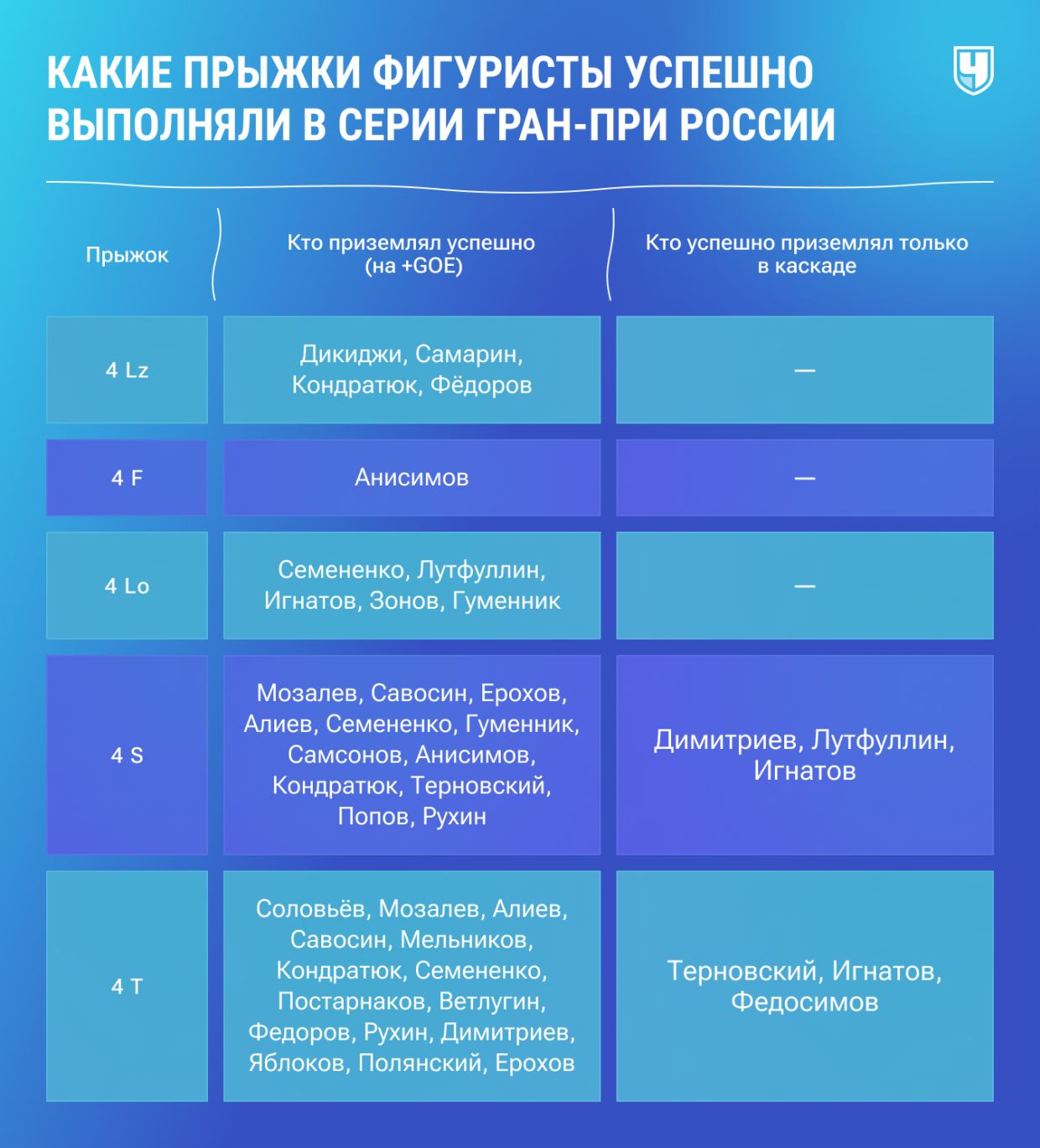 Какие прыжки фигуристы успешно исполняли в серии Гран-при России