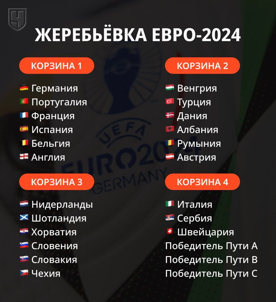 Жеребьёвка группового этапа Евро-2024: состав корзин, процедура, регламент,  кто участвует, подробности, 2 декабря 2023 - Чемпионат