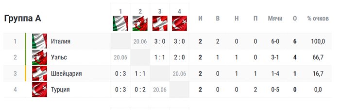 Швейцария италия статистика личных встреч. Таблица группы Итали. Евро 2021 таблица группа f. Чемпионшип Англии турнирная таблица.
