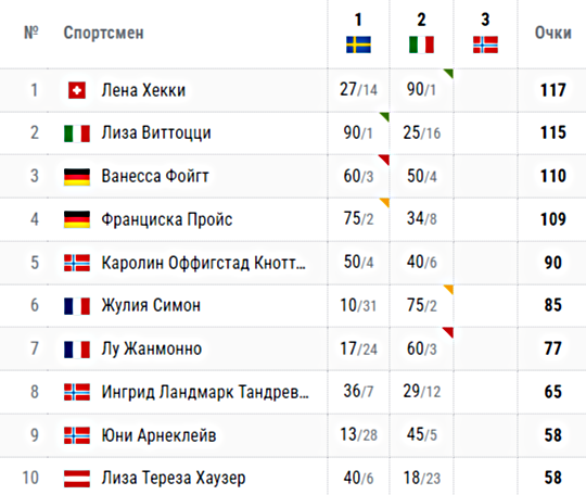 Биатлонисты шведы. Биатлон 2023 2024 расписание трансляции чемпионат. Итоги спринта. Биатлон индивидуальная гонка женщины. Биатлон результаты 1 этапа кубка россии.