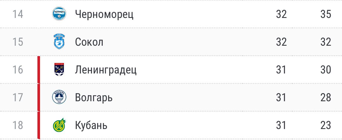Нижняя часть турнирной таблицы Первой лиги Нижняя часть турнирной таблицы Первой лиги