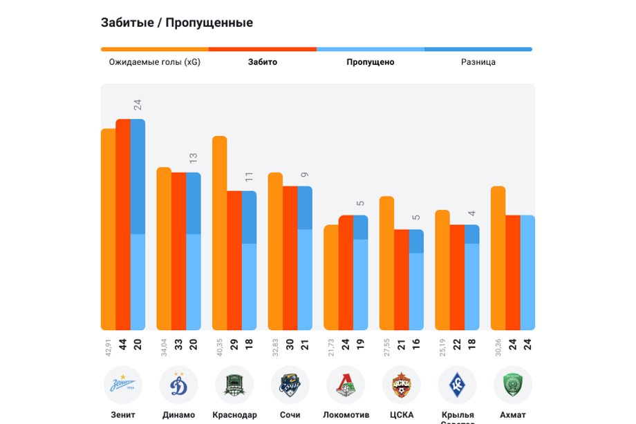 голы за зенит статистика