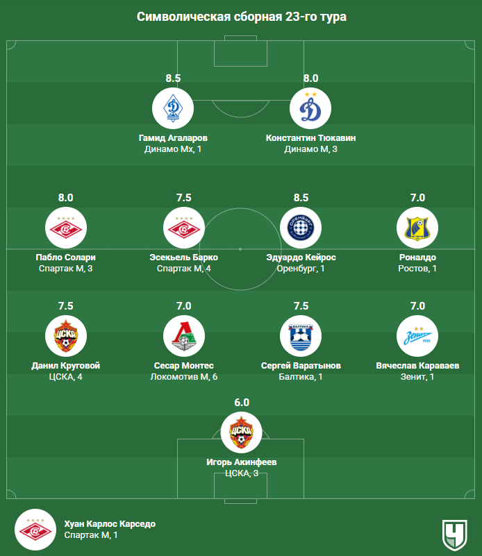 Сборная 23-го тура РПЛ