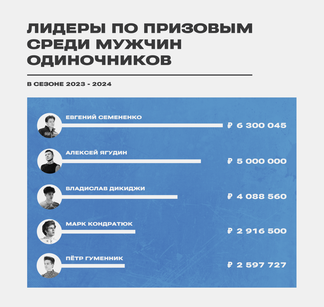 Заработки мужчин-одиночников в сезоне-2023/2024 Заработки мужчин-одиночников в сезоне-2023/2024