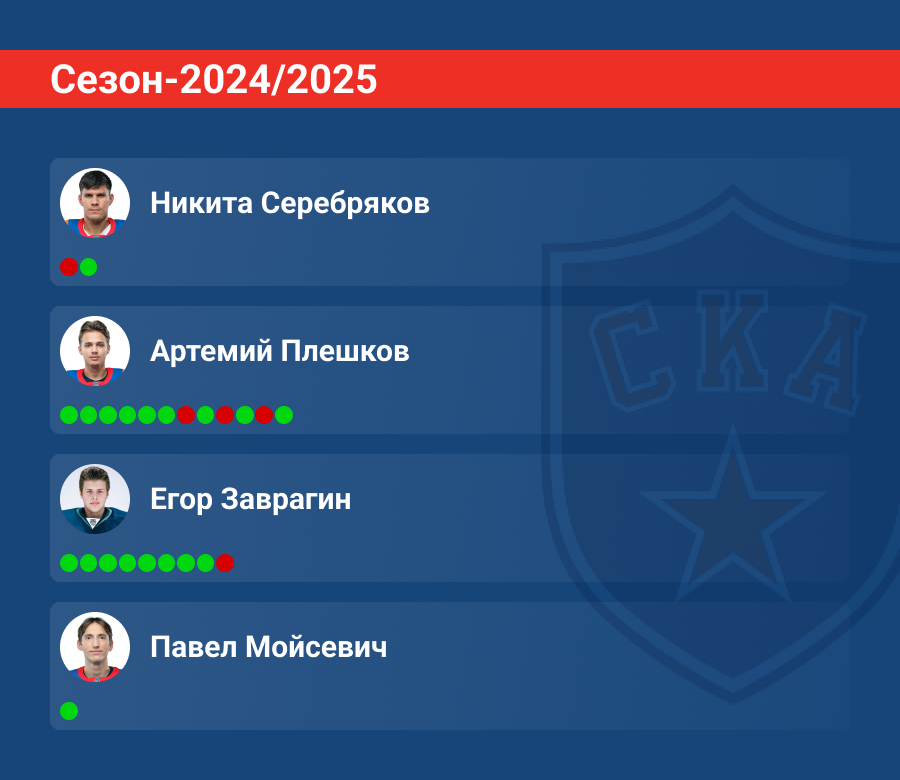 Замены вратарей СКА в сезоне-2024/2025
