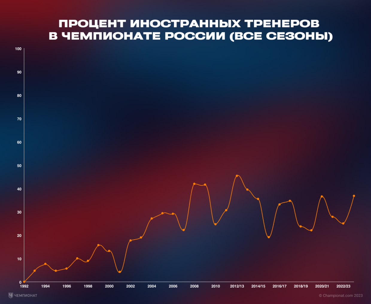 Все тренеры в истории чемпионатов России, сколько всего, из каких стран,  статистика, исследование - Чемпионат