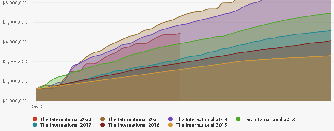 Распределение призового фонда the international 2023