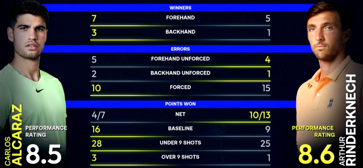 Статистика второго сета