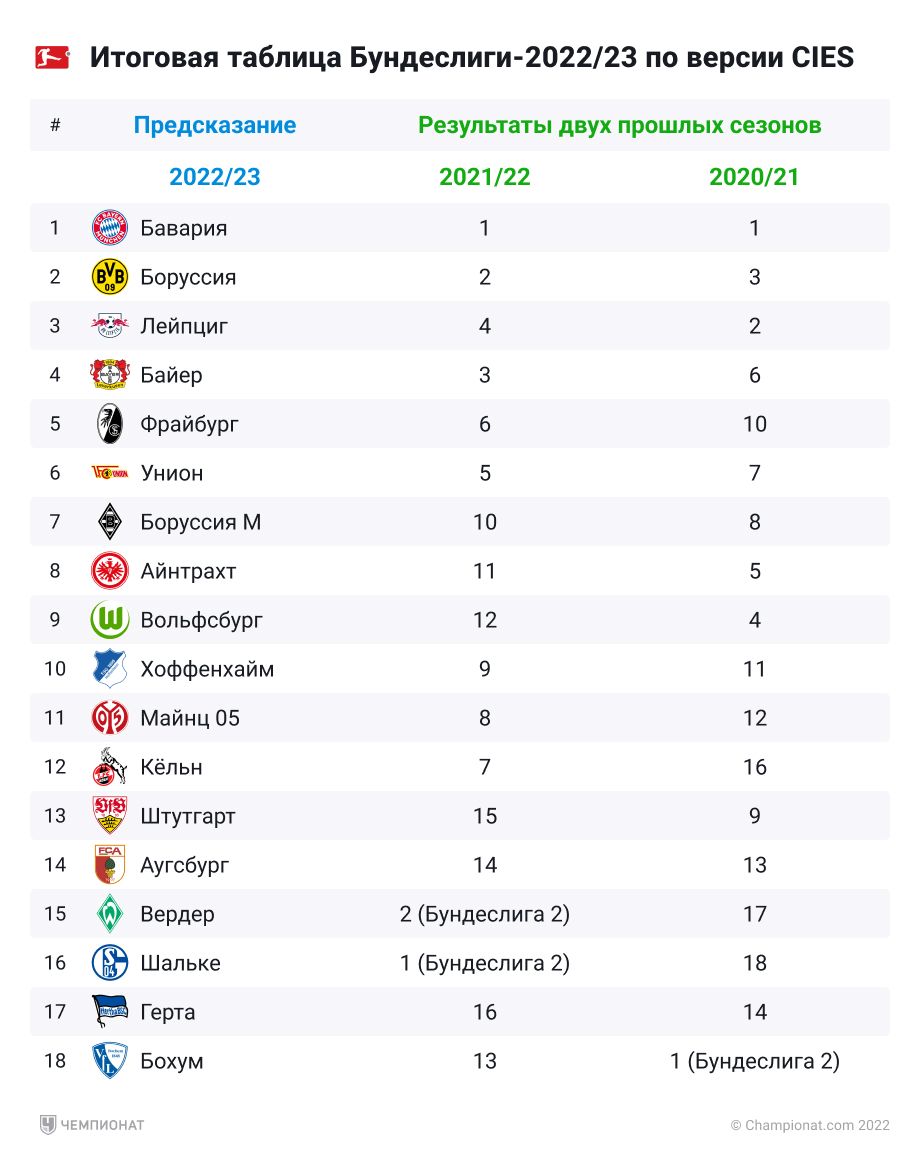 Футбол германия бундеслига 2023 2024 турнирная таблица. Таблица Бундеслиги 2023 2024. Таблица бенддес лиги2022. Таблица Бундеслиги 22 23. Бундеслига таблица 2023.