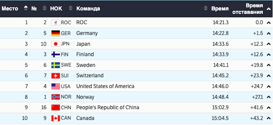 Эстафета лыжи женщины олимпиада 2022 с губерниевым