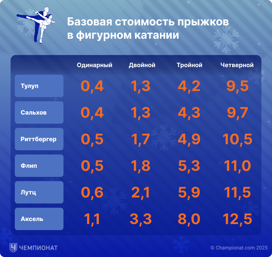 Базовая стоимость прыжков в фигурном катании Базовая стоимость прыжков в фигурном катании