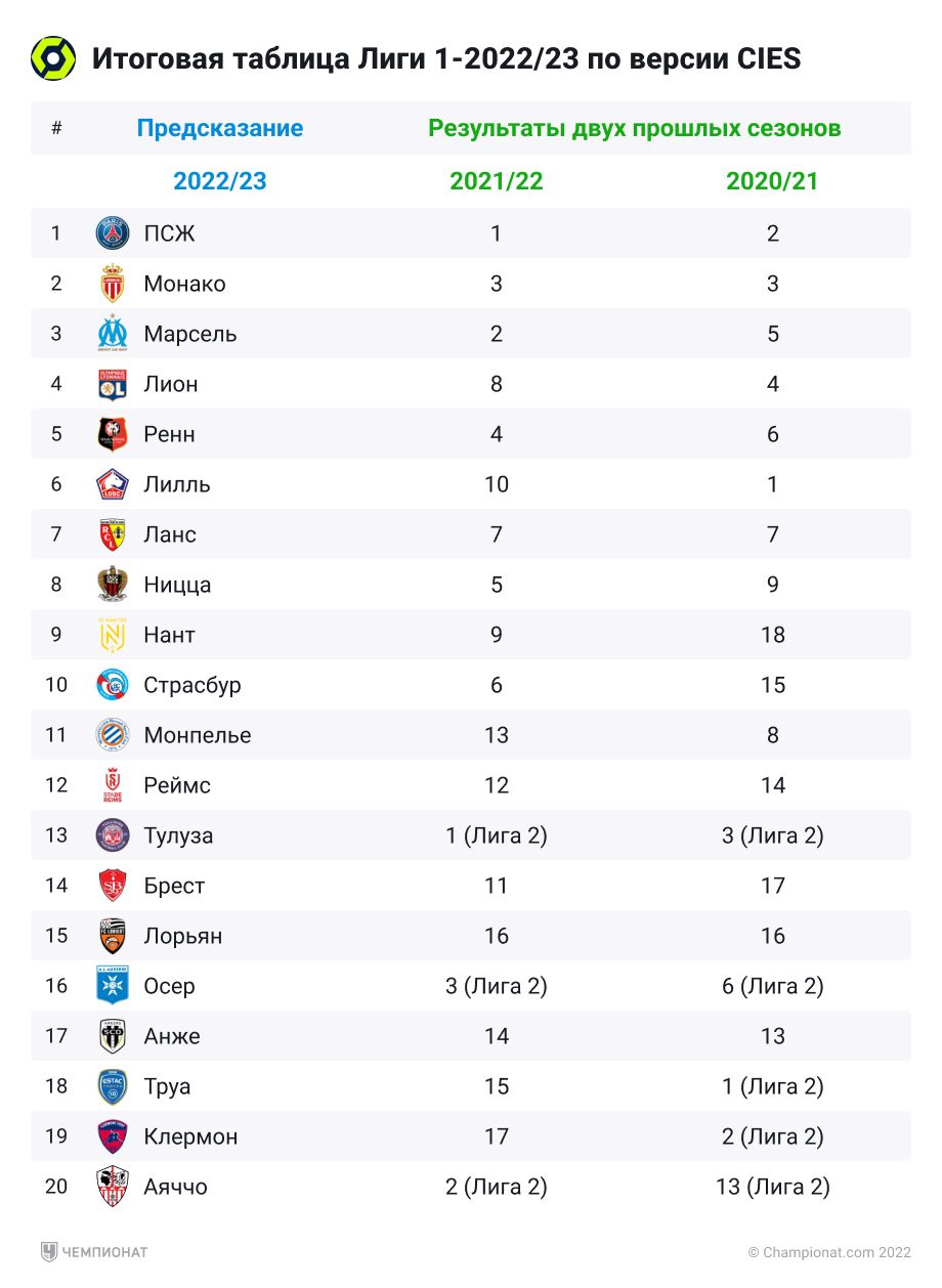 Таблица чемпионата франции 2022 2023. Лига 1 таблица. Лига Европы 2022-2023 таблица. Лига чемпионов 2022-2023 таблица.