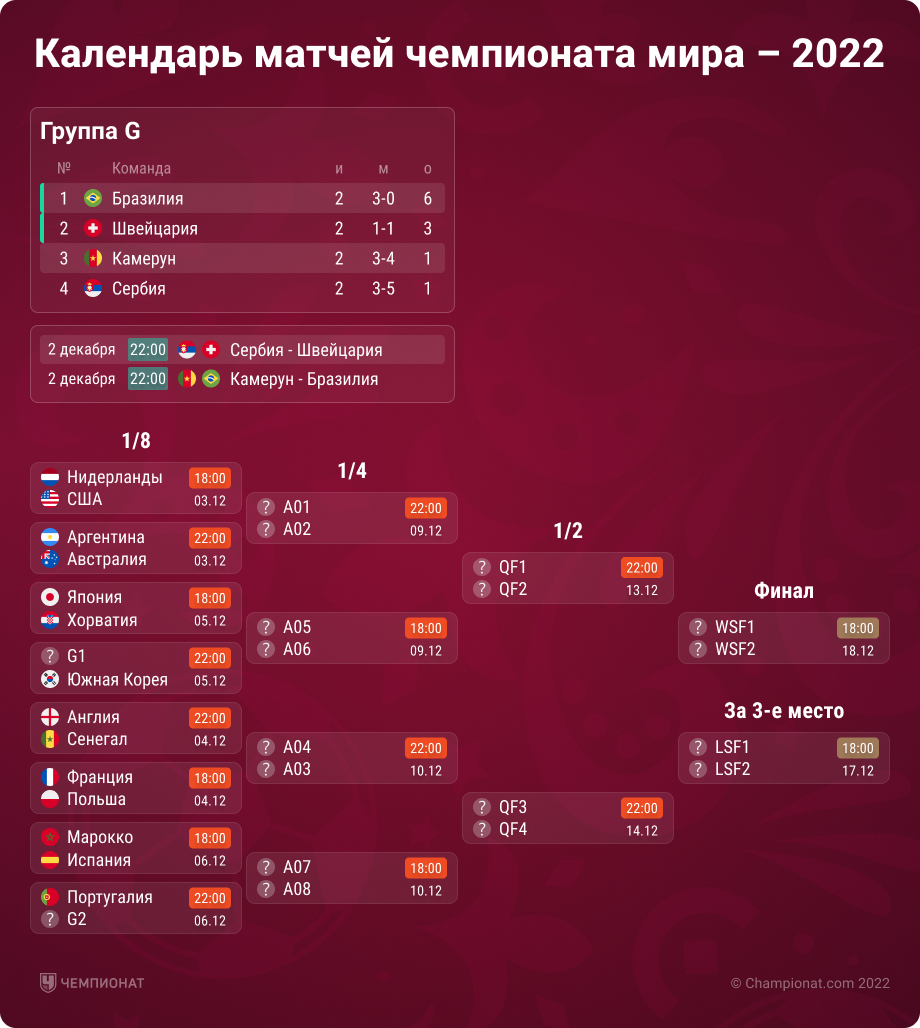 Сетка чемпионата мира 2022 года в Катаре, с кем Криштиану Роналду сыграет в  плей-офф, 1/8 финала, Португалия, Бразилия - Чемпионат