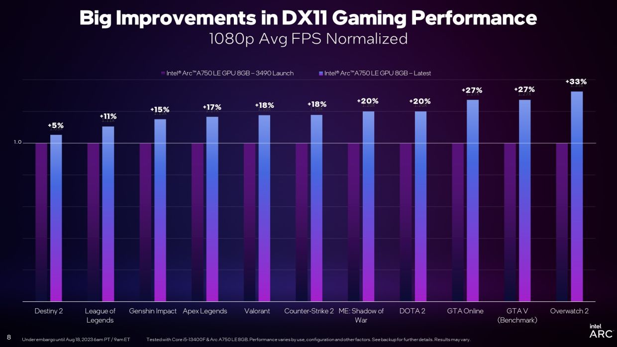 Видеокарты серии Intel ARC стали на 19% производительнее в играх на DirectX  11 - Чемпионат