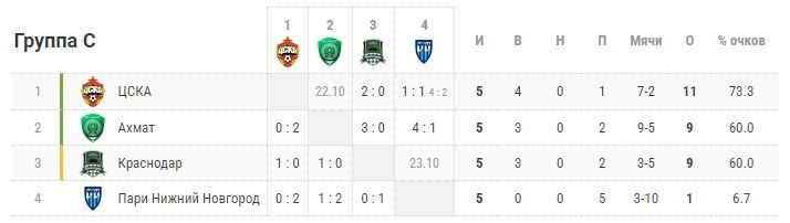 Кубок России. Группа С