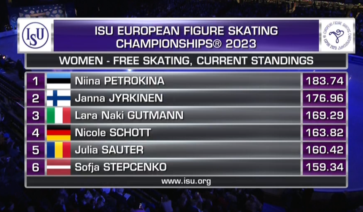 Результаты после третьей разминки