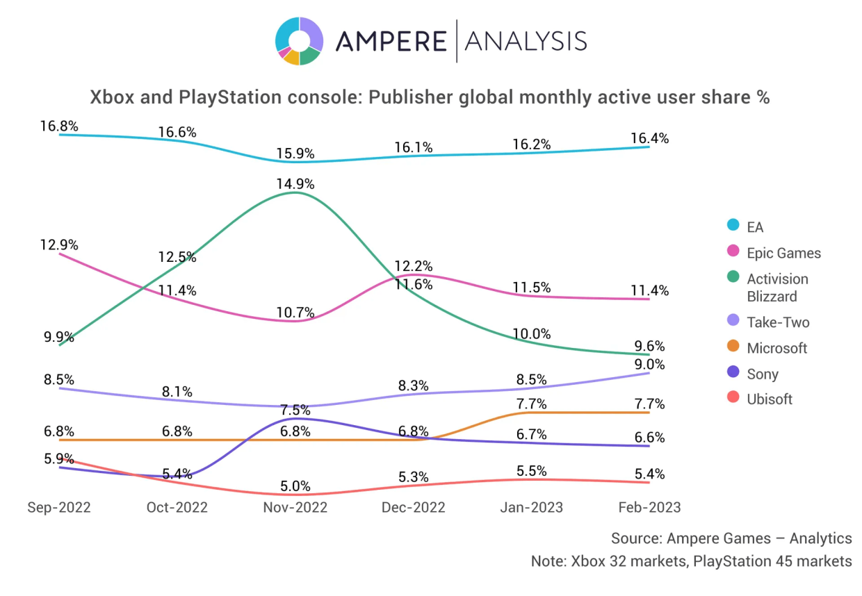 Electronic Arts стала самым популярным издателем игр на PlayStation и Xbox  — Ampere - Чемпионат