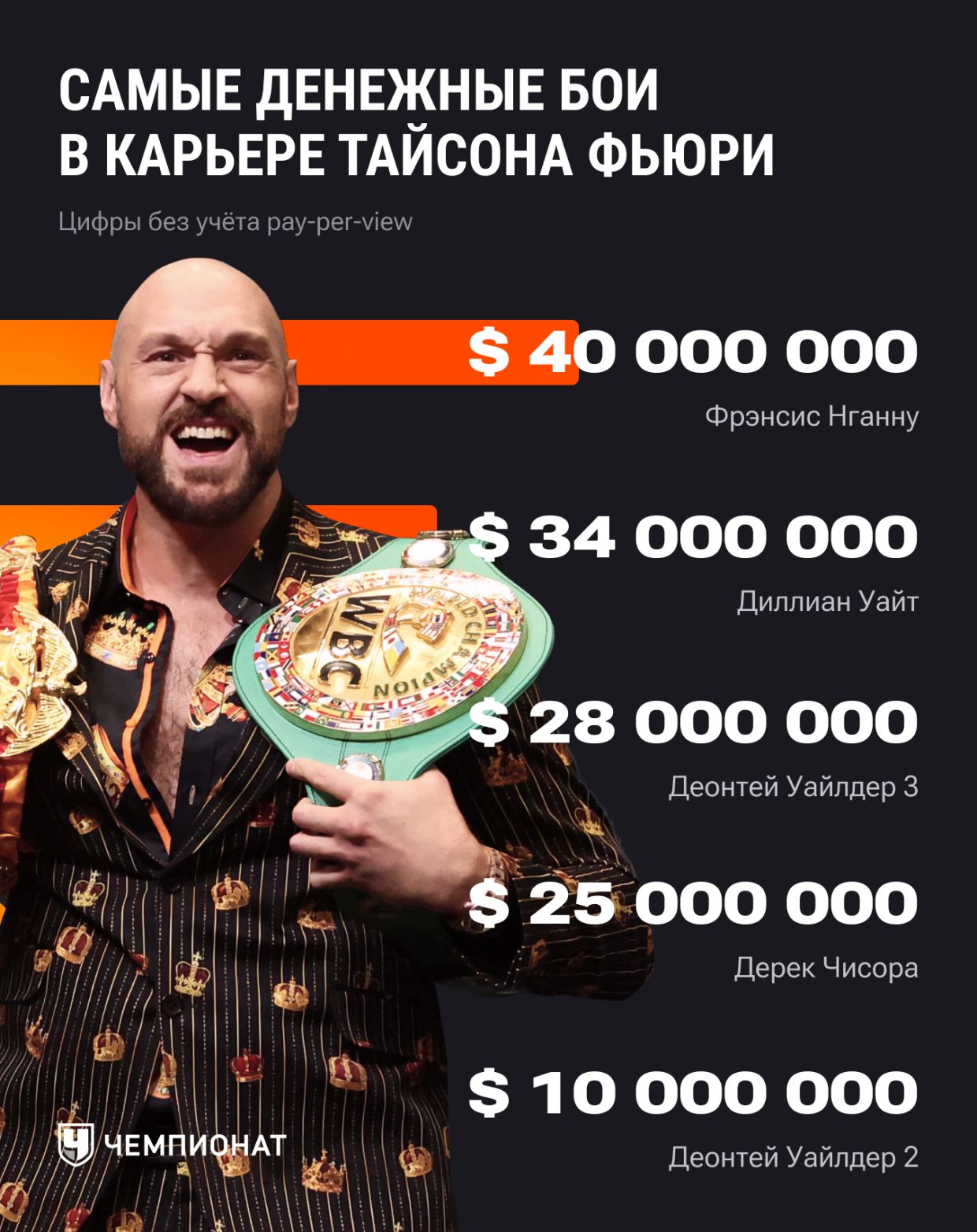 Самые денежные бои в карьере Тайсона Фьюри Самые денежные бои в карьере Тайсона Фьюри