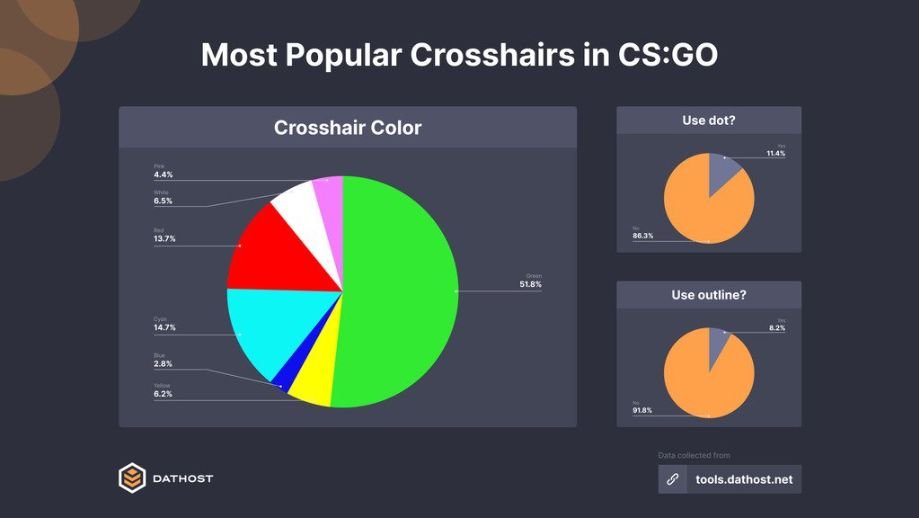 Аналитики составили топ самых популярных прицелов в CS:GO. С каким играет большинство? Аналитики составили топ самых популярных прицелов в CS:GO. С каким играет большинство?