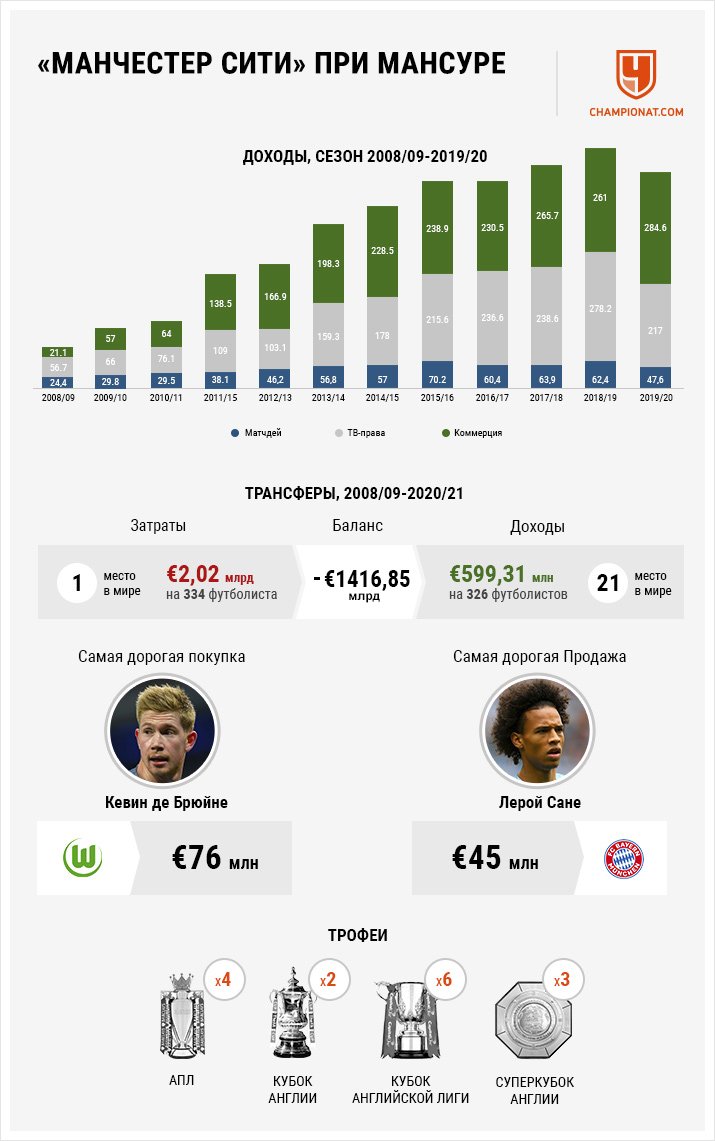 Как «Манчестер Сити» и «ПСЖ» стали богатейшими клубами: откуда пришли  большие деньги - Чемпионат
