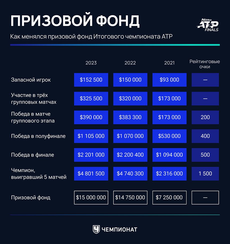 Старт Итогового чемпионата ATP 2023: сетки, группы, расписание матчей,  Джокович, Руне, Синнер, Алькарас - Чемпионат