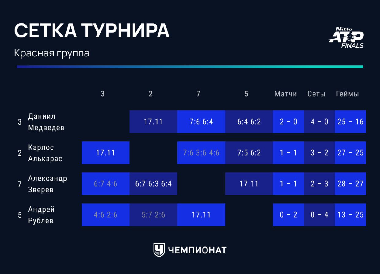 Итоговый чемпионат ATP 2023 в Турине: сетки, группы, результаты, расписание,  Медведев, Алькарас, Рублёв, Зверев - Чемпионат